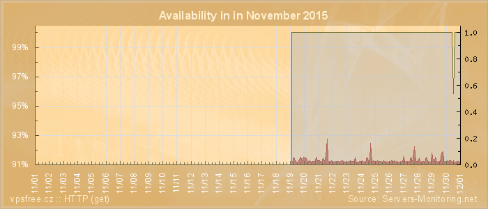 Availability diagram