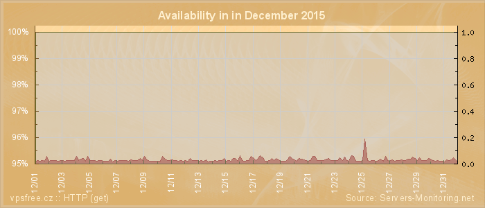 Availability diagram