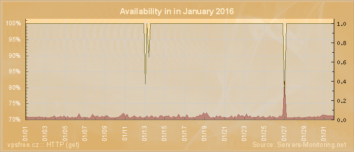 Availability diagram