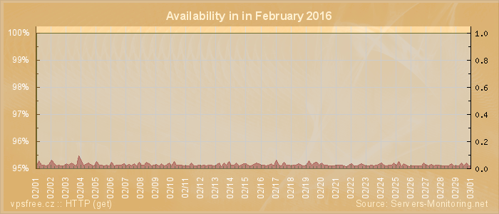 Availability diagram