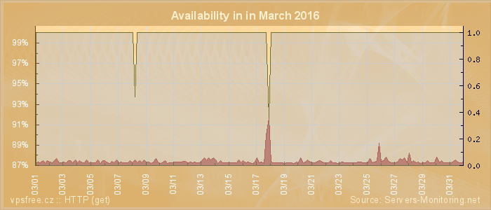 Availability diagram