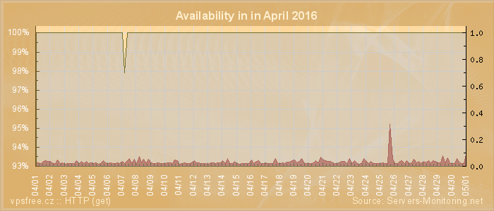 Availability diagram