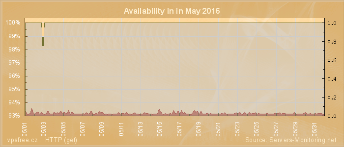 Availability diagram