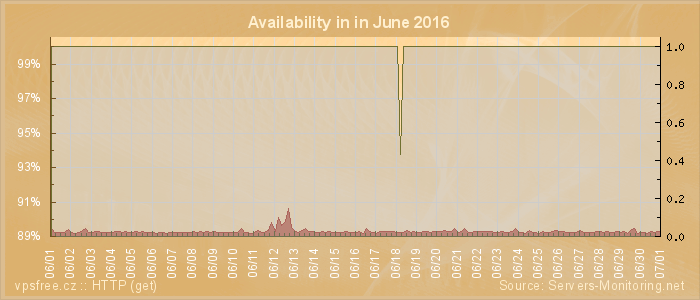 Availability diagram