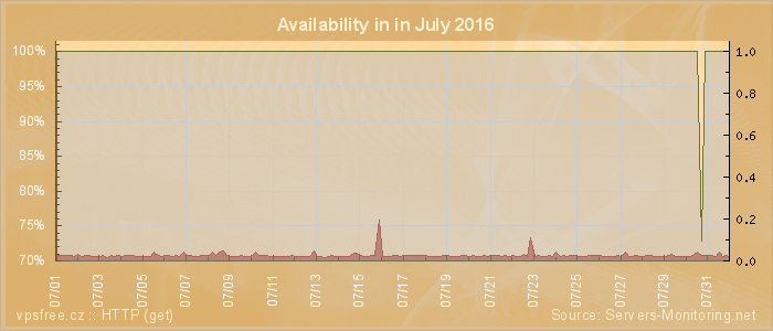Availability diagram