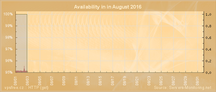 Availability diagram