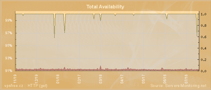 Availability diagram