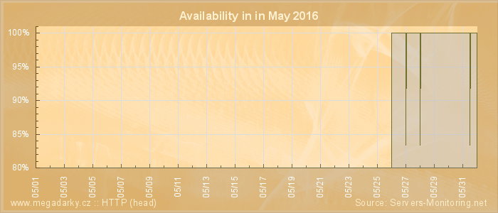 Availability diagram