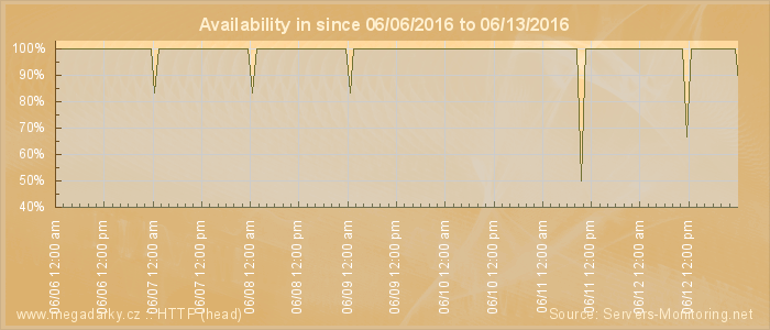 Availability diagram