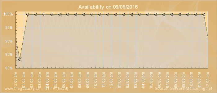 Availability diagram