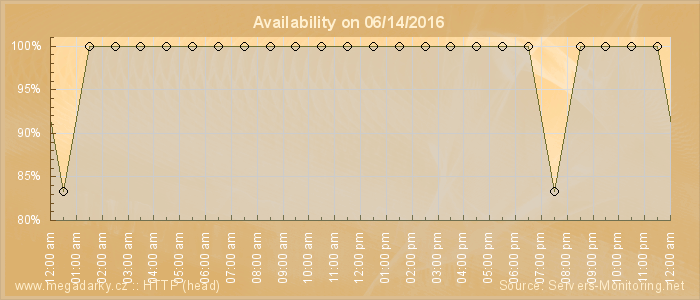 Availability diagram