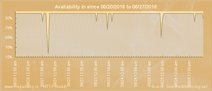 Availability diagram