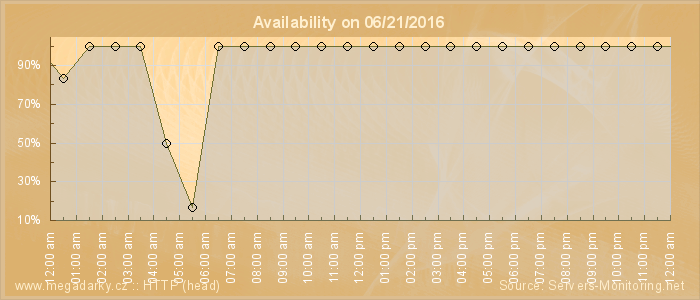 Availability diagram