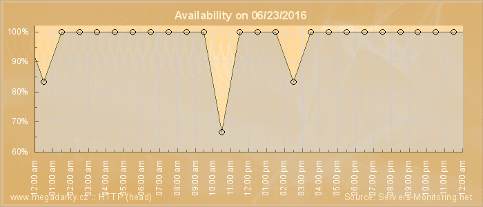 Availability diagram