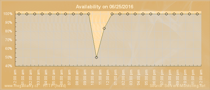 Availability diagram