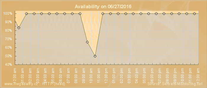 Availability diagram