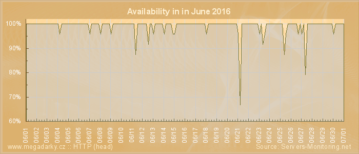 Availability diagram