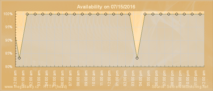 Availability diagram