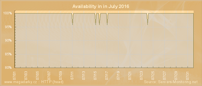 Availability diagram