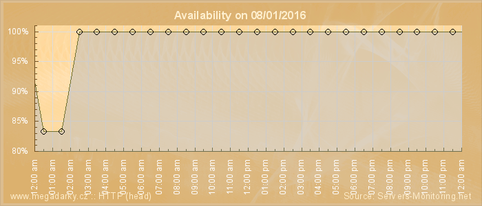 Availability diagram