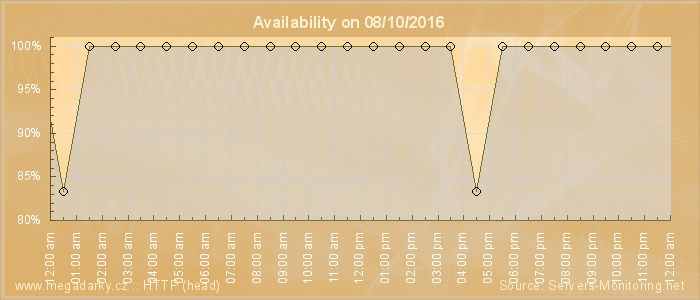 Availability diagram