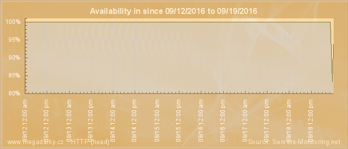 Availability diagram