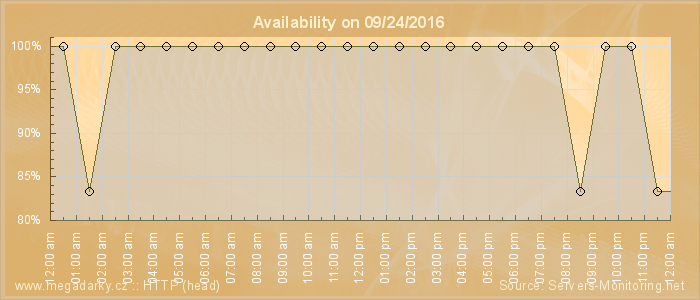 Availability diagram