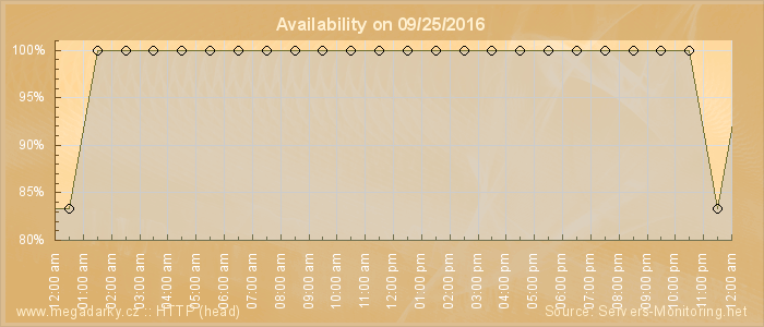 Availability diagram