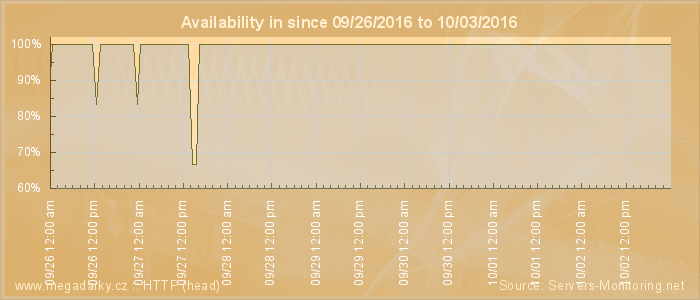 Availability diagram