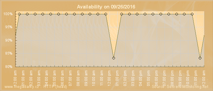 Availability diagram