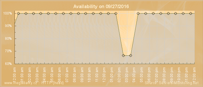 Availability diagram