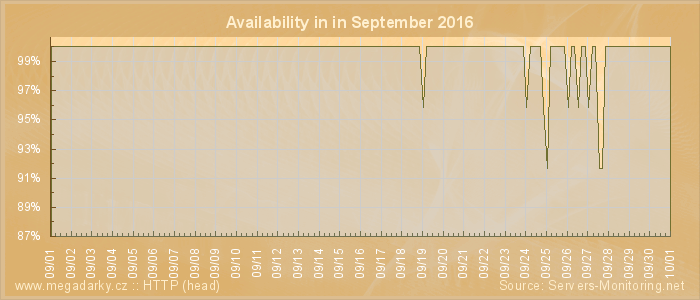 Availability diagram