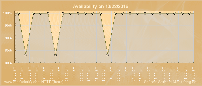 Availability diagram