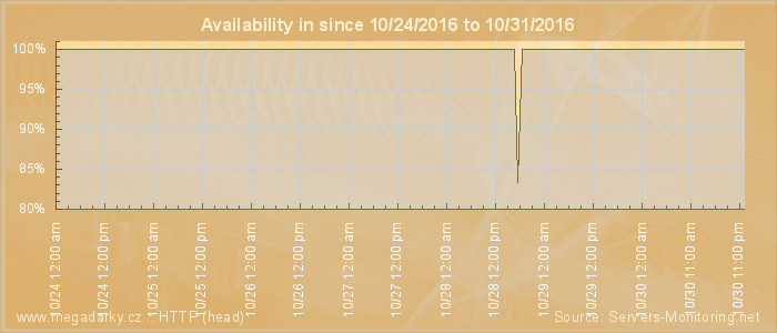 Availability diagram