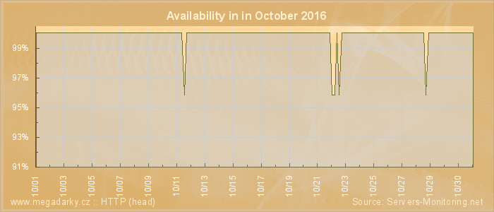 Availability diagram