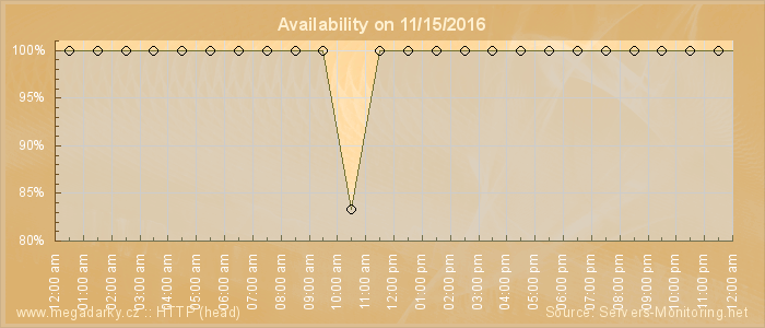 Availability diagram