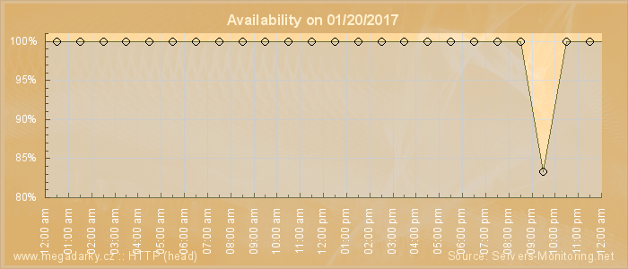 Availability diagram