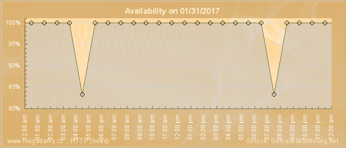 Availability diagram