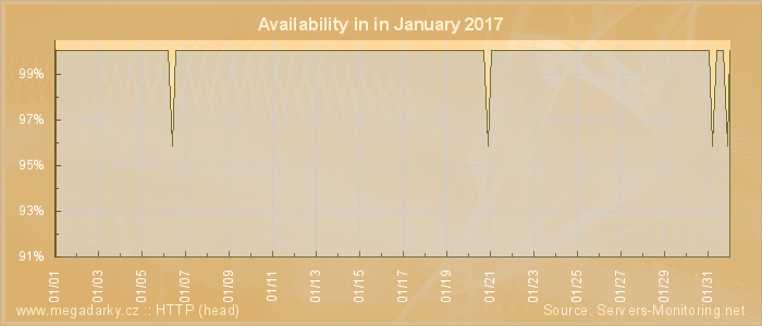 Availability diagram