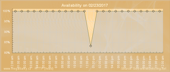 Availability diagram