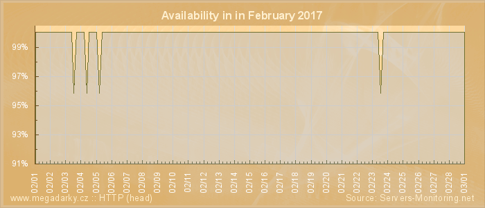 Availability diagram