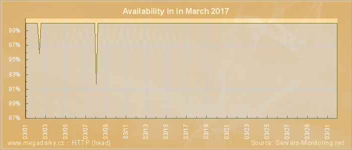 Availability diagram