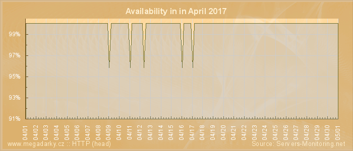 Availability diagram