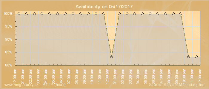 Availability diagram