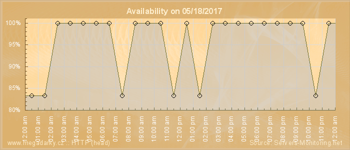 Availability diagram