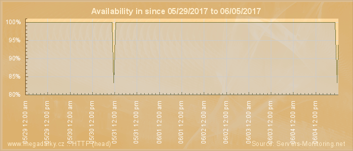 Availability diagram