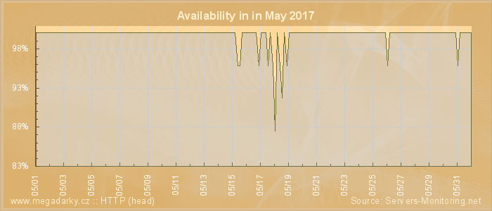 Availability diagram