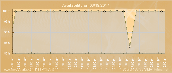 Availability diagram