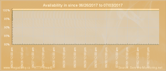 Availability diagram