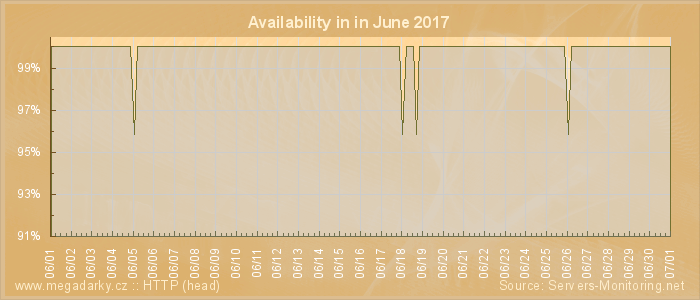 Availability diagram